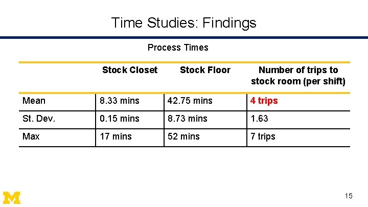 Time Studies: Findings Process Times Stock Closet Stock Floor Number of trips to stock