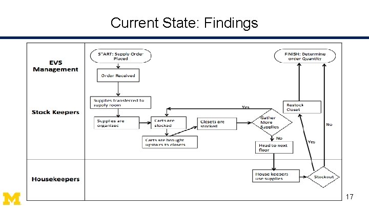 Current State: Findings 17 