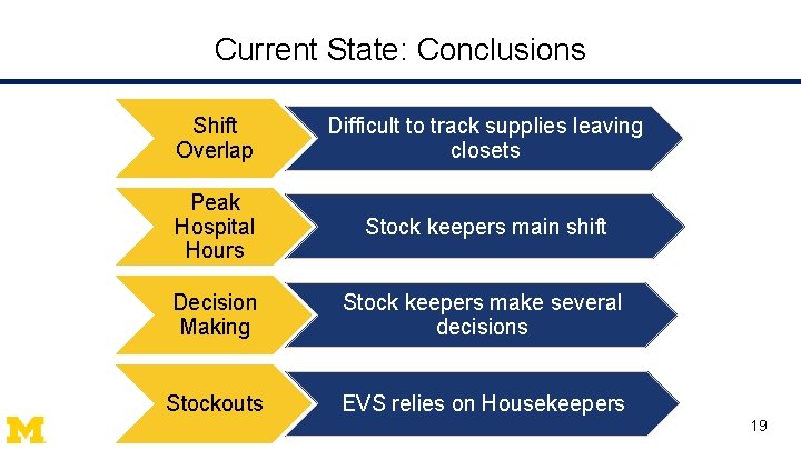 Current State: Conclusions Shift Overlap Difficult to track supplies leaving closets Peak Hospital Hours