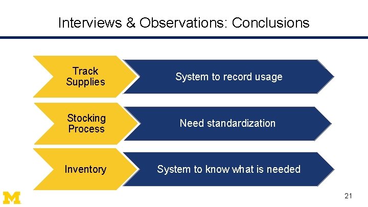 Interviews & Observations: Conclusions Track Supplies System to record usage Stocking Process Need standardization