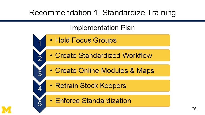 Recommendation 1: Standardize Training Implementation Plan 1 • Hold Focus Groups 2 • Create