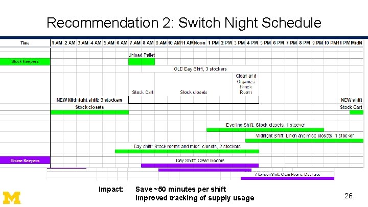 Recommendation 2: Switch Night Schedule Impact: Save ~50 minutes per shift Improved tracking of