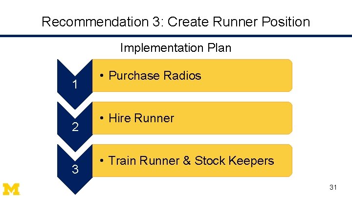 Recommendation 3: Create Runner Position Implementation Plan 1 2 3 • Purchase Radios •