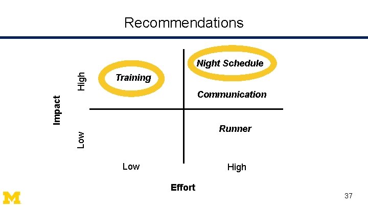 Recommendations Training Communication Impact High Night Schedule Low Runner Low High Effort 37 