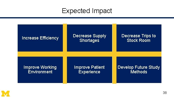 Expected Impact Increase Efficiency Decrease Supply Shortages Decrease Trips to Stock Room Improve Working