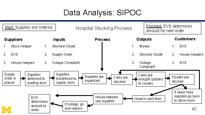 Data Analysis: SIPOC Start: Supplies are ordered Suppliers Finished: EVS determines amount for next