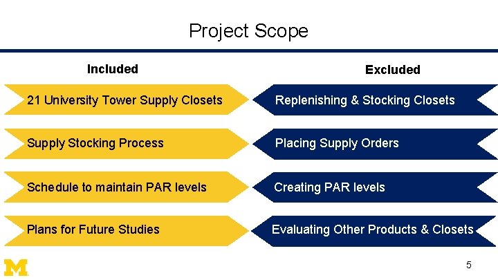 Project Scope Included Excluded 21 University Tower Supply Closets Replenishing & Stocking Closets Supply