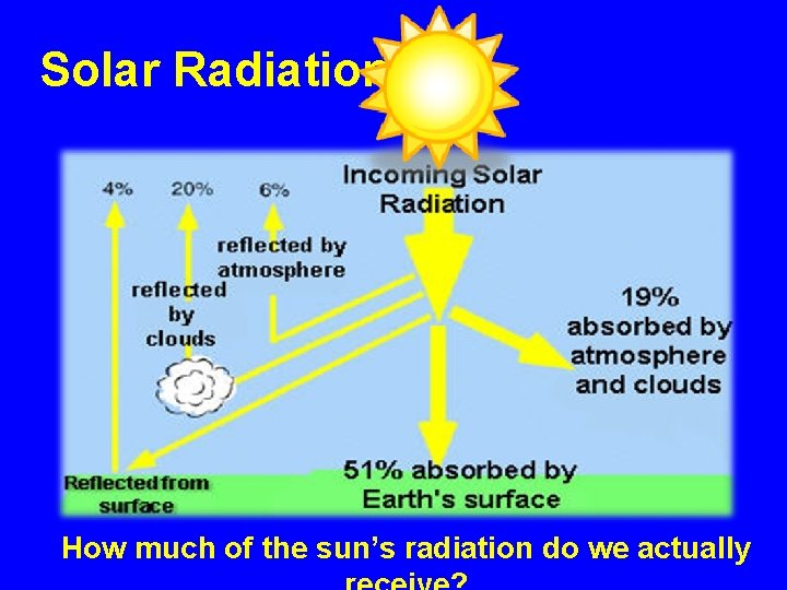 Solar Radiation How much of the sun’s radiation do we actually 