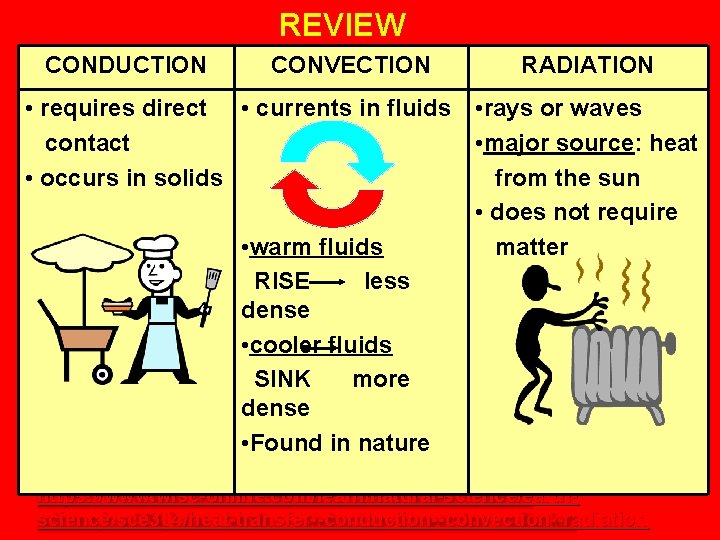 REVIEW CONDUCTION CONVECTION RADIATION • requires direct • currents in fluids • rays or