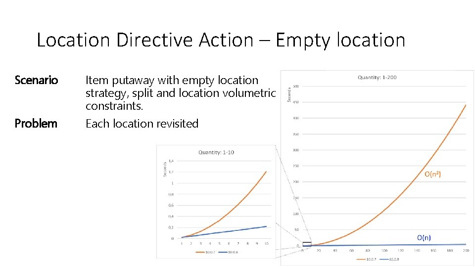 Location Directive Action – Empty location Scenario Problem Item putaway with empty location strategy,