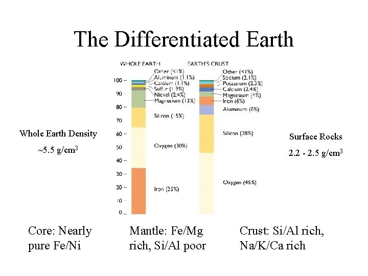 The Differentiated Earth Whole Earth Density Surface Rocks ~5. 5 g/cm 3 2. 2