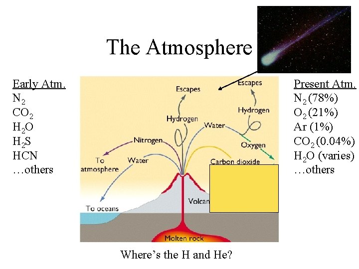 The Atmosphere Early Atm. N 2 CO 2 H 2 O H 2 S