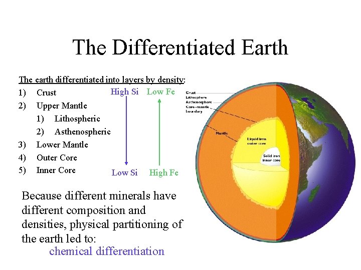 The Differentiated Earth The earth differentiated into layers by density: High Least. Si. Dense
