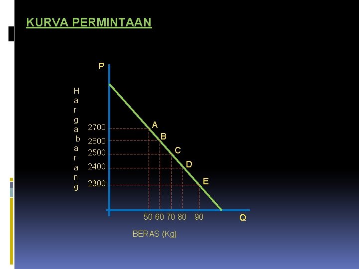 KURVA PERMINTAAN P H a r g a b a r a n g