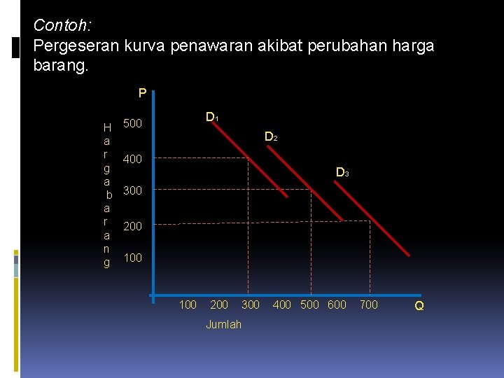 Contoh: Pergeseran kurva penawaran akibat perubahan harga barang. P H a r g a