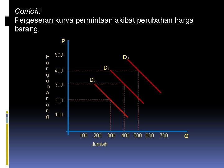 Contoh: Pergeseran kurva permintaan akibat perubahan harga barang. P H a r g a