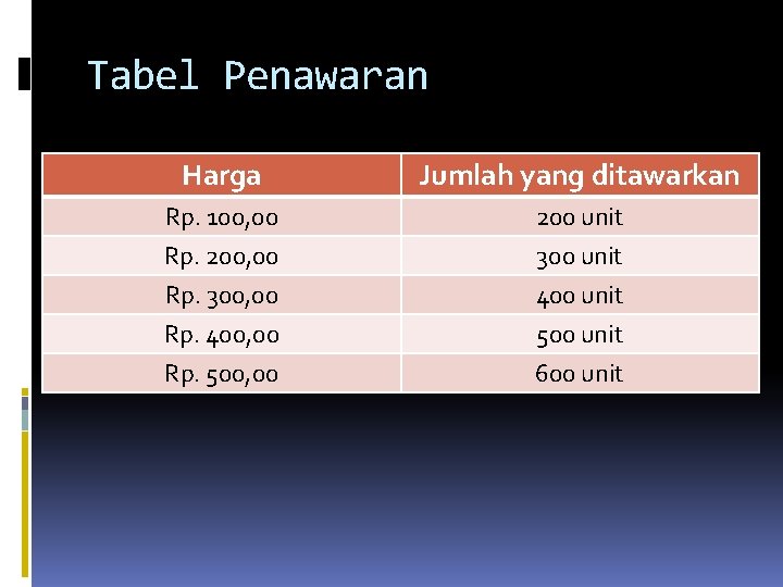 Tabel Penawaran Harga Jumlah yang ditawarkan Rp. 100, 00 Rp. 200, 00 Rp. 300,