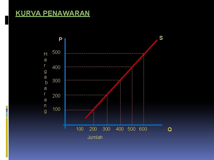 KURVA PENAWARAN S P H a r g a b a r a n