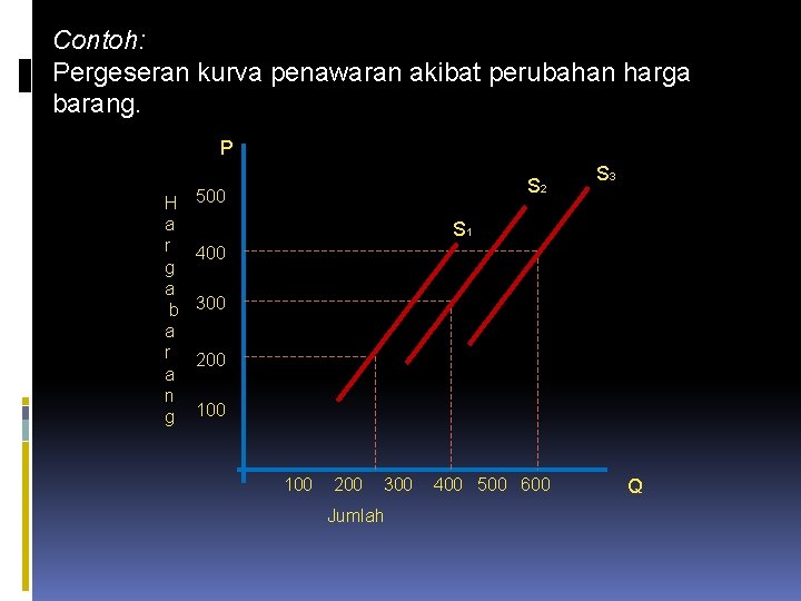 Contoh: Pergeseran kurva penawaran akibat perubahan harga barang. P H a r g a