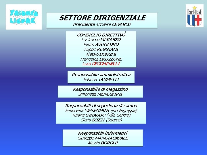 SETTORE DIRIGENZIALE Presidente Annalisa CEVASCO CONSIGLIO DIRETTIVO Lanfranco MARASSO Pietro AVOGADRO Filippo REGGIANI Alessio