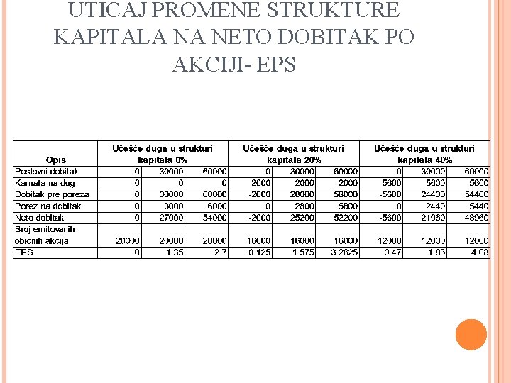 UTICAJ PROMENE STRUKTURE KAPITALA NA NETO DOBITAK PO AKCIJI- EPS 