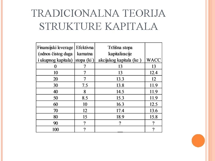 TRADICIONALNA TEORIJA STRUKTURE KAPITALA 