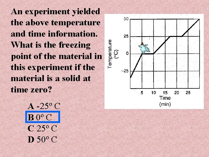 An experiment yielded the above temperature and time information. What is the freezing point