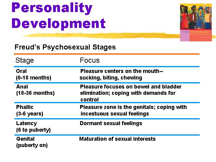Personality Development Freud’s Psychosexual Stages Stage Focus Oral (0 -18 months) Pleasure centers on