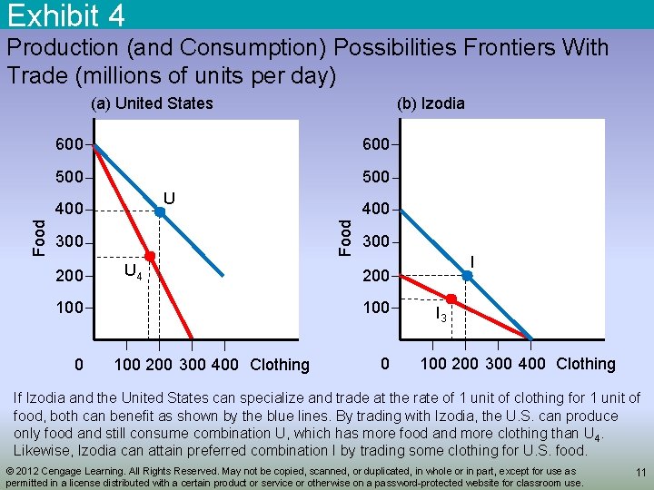 Exhibit 4 Production (and Consumption) Possibilities Frontiers With Trade (millions of units per day)