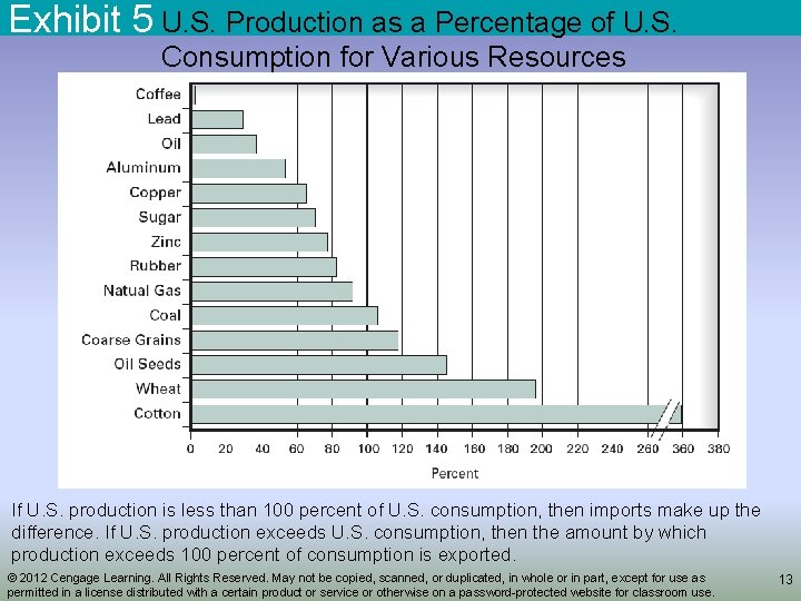 Exhibit 5 U. S. Production as a Percentage of U. S. Consumption for Various