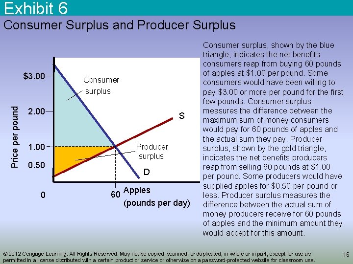 Exhibit 6 Consumer Surplus and Producer Surplus Price per pound $3. 00 Consumer surplus