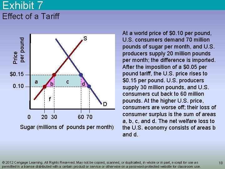 Exhibit 7 Effect of a Tariff Price per pound S $0. 15 a 0.