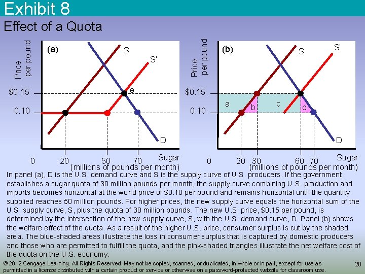 Exhibit 8 (a) Price per pound Effect of a Quota S S’ e $0.