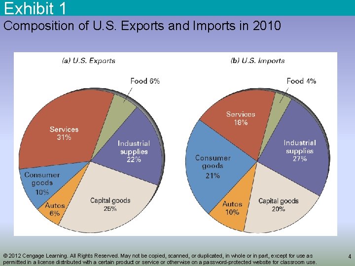 Exhibit 1 Composition of U. S. Exports and Imports in 2010 © 2012 Cengage