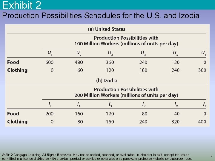 Exhibit 2 Production Possibilities Schedules for the U. S. and Izodia © 2012 Cengage