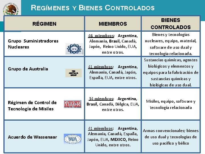 REGÍMENES Y BIENES RÉGIMEN MIEMBROS BIENES CONTROLADOS Bienes y tecnologías nucleares, equipo, material, software