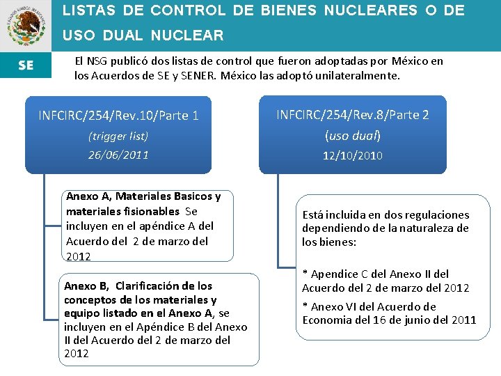 LISTAS DE CONTROL DE BIENES NUCLEARES O DE USO DUAL NUCLEAR El NSG publicó