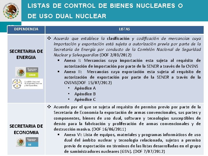 LISTAS DE CONTROL DE BIENES NUCLEARES O DE USO DUAL NUCLEAR DEPENDENCIA LISTAS v
