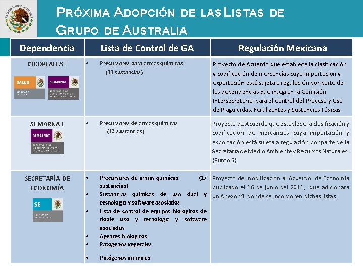 PRÓXIMA ADOPCIÓN DE GRUPO DE AUSTRALIA Dependencia CICOPLAFEST SEMARNAT SECRETARÍA DE ECONOMÍA Lista de