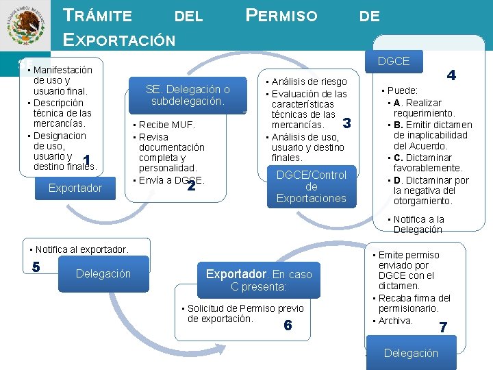 TRÁMITE DEL EXPORTACIÓN • Manifestación de uso y usuario final. • Descripción técnica de