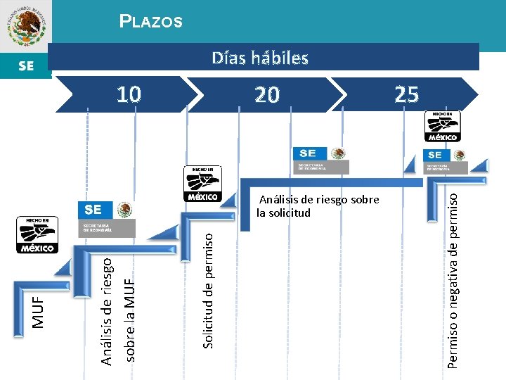 10 20 Análisis de riesgo sobre la solicitud Permiso o negativa de permiso Solicitud