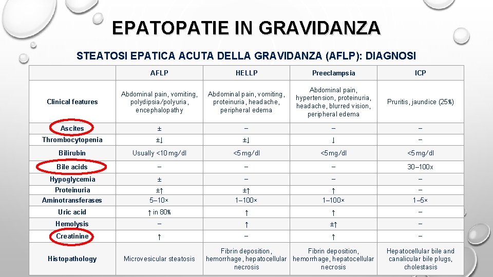 EPATOPATIE IN GRAVIDANZA STEATOSI EPATICA ACUTA DELLA GRAVIDANZA (AFLP): DIAGNOSI DIFFERENZIALE AFLP HELLP Preeclampsia