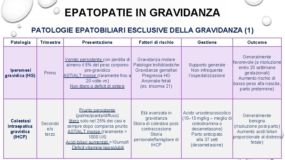 EPATOPATIE IN GRAVIDANZA PATOLOGIE EPATOBILIARI ESCLUSIVE DELLA GRAVIDANZA (1) Patologia Iperemesi gravidica (HG) Colestasi