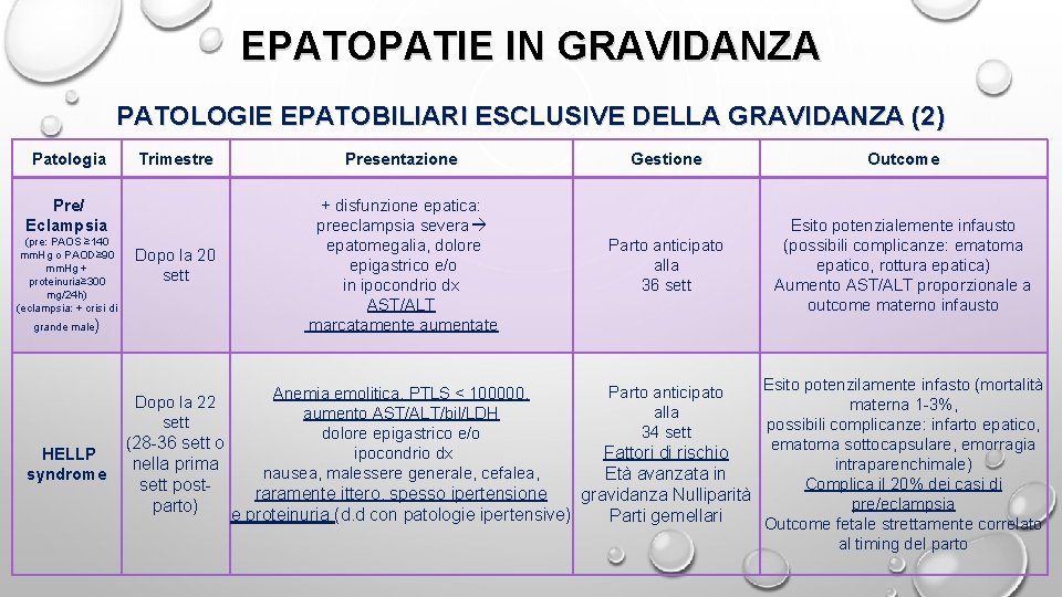 EPATOPATIE IN GRAVIDANZA PATOLOGIE EPATOBILIARI ESCLUSIVE DELLA GRAVIDANZA (2) Patologia Trimestre Presentazione Dopo la