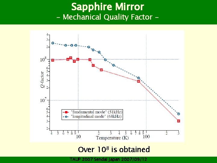 Sapphire Mirror - Mechanical Quality Factor - Over 108 is obtained TAUP 2007 Sendai
