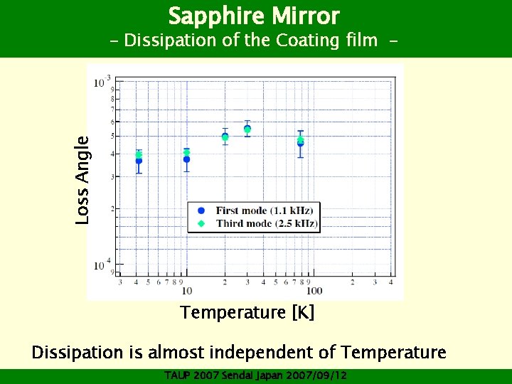 Sapphire Mirror Loss Angle - Dissipation of the Coating film - Temperature [K] Dissipation
