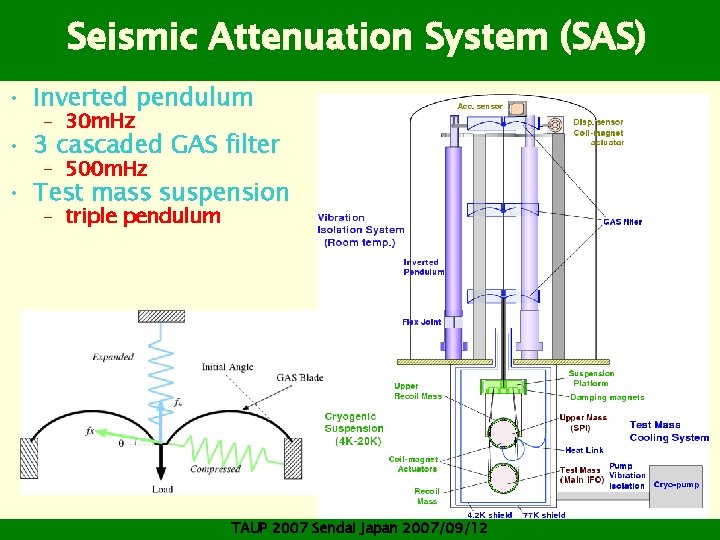 Seismic Attenuation System (SAS) • Inverted pendulum – 30 m. Hz • 3 cascaded