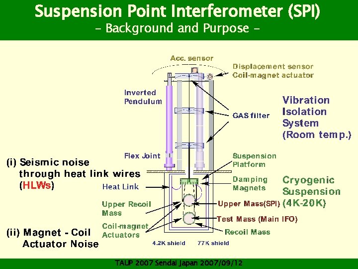 Suspension Point Interferometer (SPI) - Background and Purpose - TAUP 2007 Sendai Japan 2007/09/12