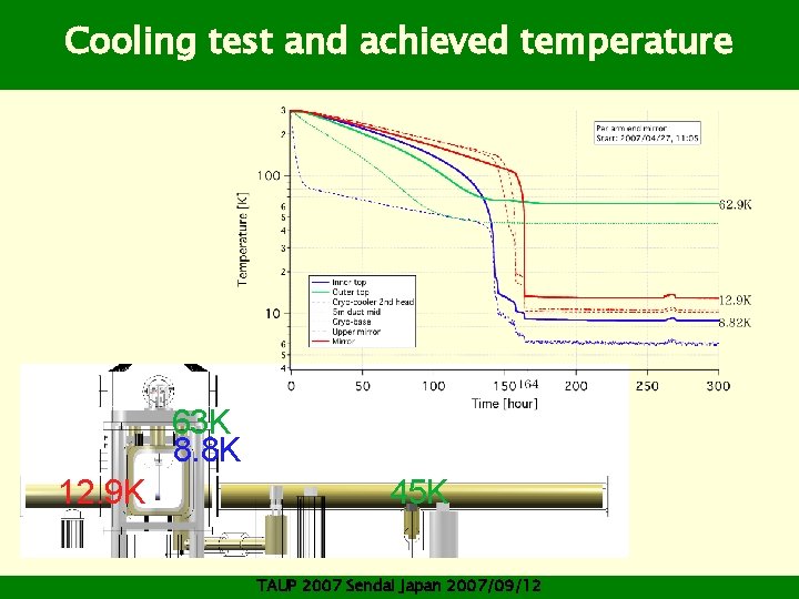 Cooling test and achieved temperature 63 K 8. 8 K 12. 9 K 45