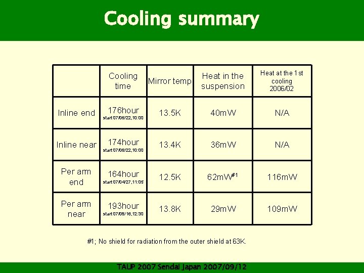 Cooling summary Inline end Inline near Per arm end Per arm near Cooling time